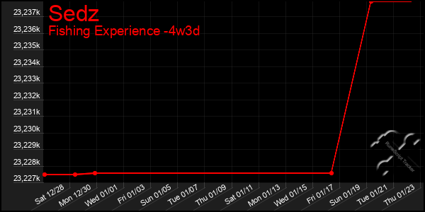 Last 31 Days Graph of Sedz