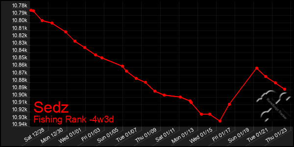 Last 31 Days Graph of Sedz