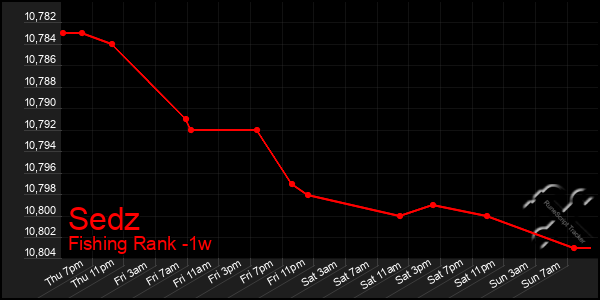 Last 7 Days Graph of Sedz