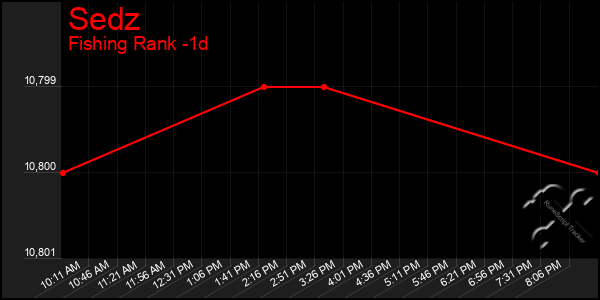 Last 24 Hours Graph of Sedz