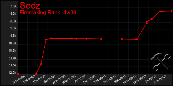 Last 31 Days Graph of Sedz