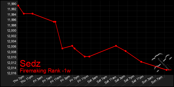 Last 7 Days Graph of Sedz