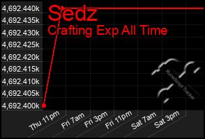 Total Graph of Sedz