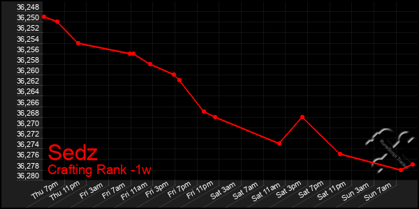 Last 7 Days Graph of Sedz