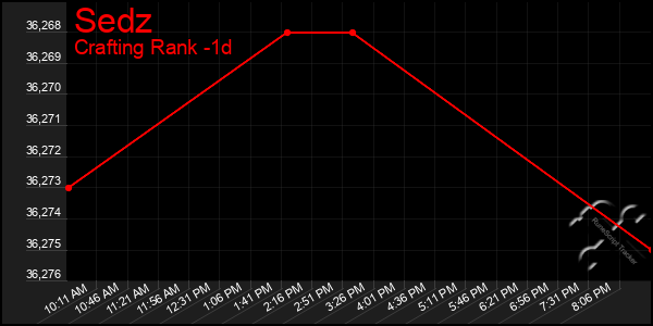 Last 24 Hours Graph of Sedz