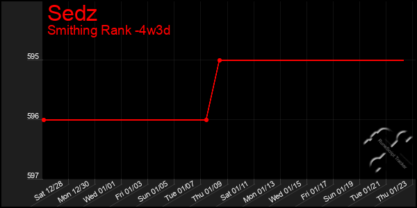 Last 31 Days Graph of Sedz