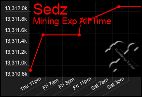 Total Graph of Sedz