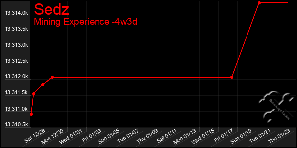 Last 31 Days Graph of Sedz