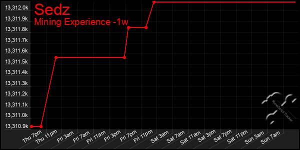 Last 7 Days Graph of Sedz