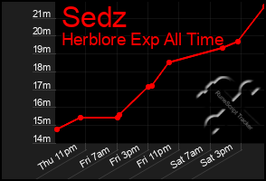 Total Graph of Sedz