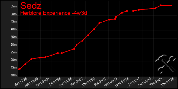 Last 31 Days Graph of Sedz