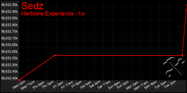 Last 7 Days Graph of Sedz