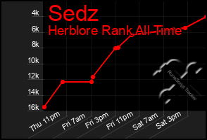 Total Graph of Sedz