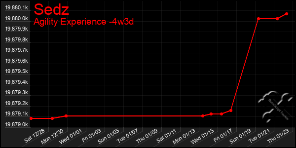 Last 31 Days Graph of Sedz