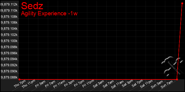 Last 7 Days Graph of Sedz