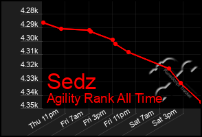 Total Graph of Sedz