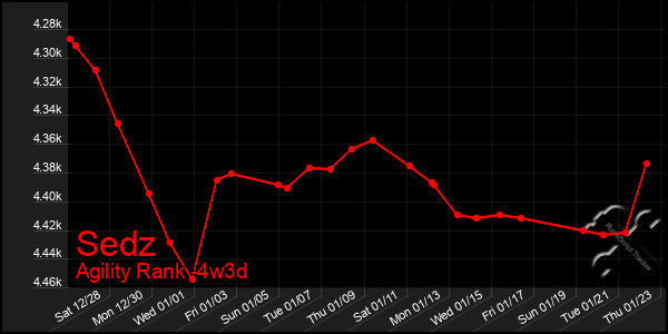 Last 31 Days Graph of Sedz