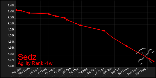 Last 7 Days Graph of Sedz