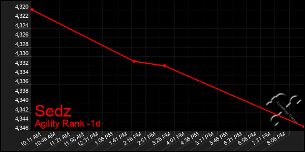 Last 24 Hours Graph of Sedz