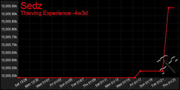 Last 31 Days Graph of Sedz