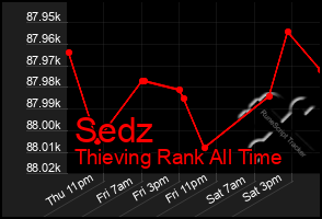 Total Graph of Sedz