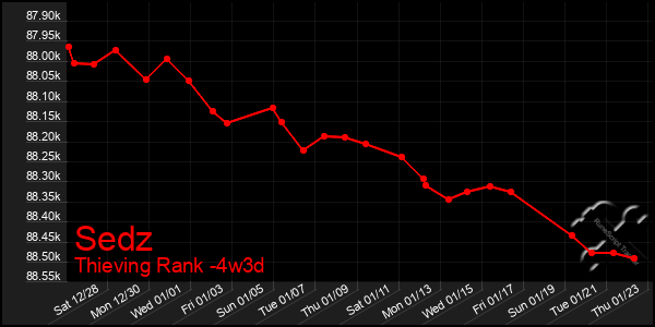 Last 31 Days Graph of Sedz