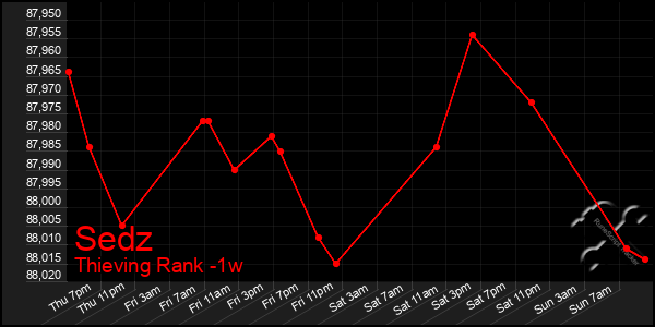 Last 7 Days Graph of Sedz