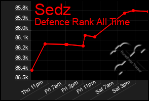 Total Graph of Sedz