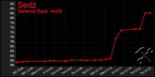 Last 31 Days Graph of Sedz