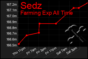 Total Graph of Sedz