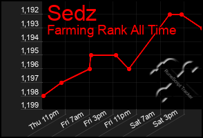 Total Graph of Sedz