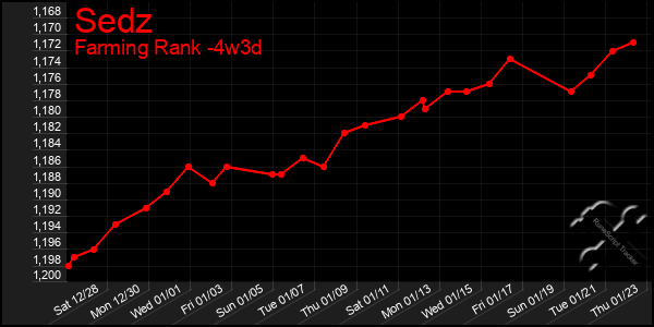 Last 31 Days Graph of Sedz