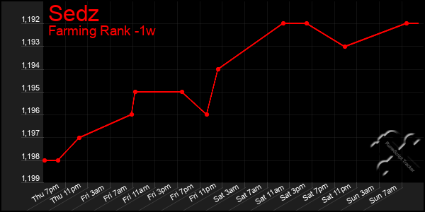 Last 7 Days Graph of Sedz