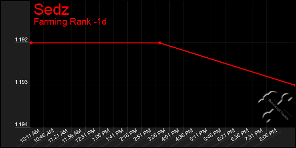 Last 24 Hours Graph of Sedz