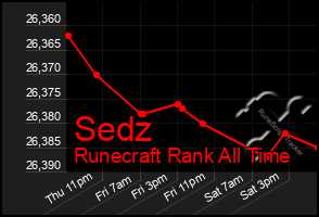 Total Graph of Sedz