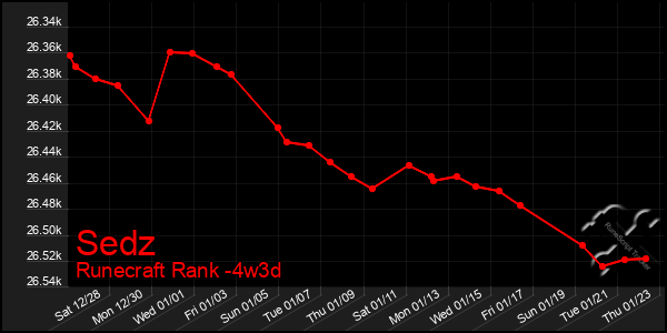 Last 31 Days Graph of Sedz