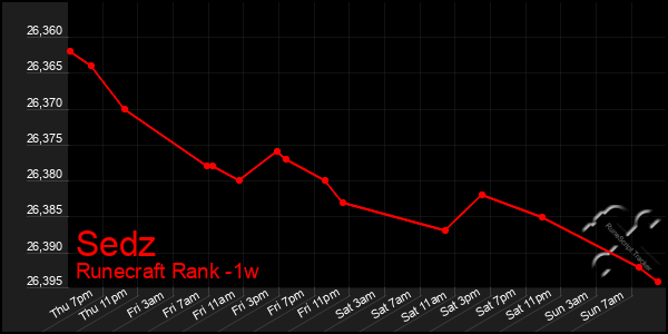 Last 7 Days Graph of Sedz