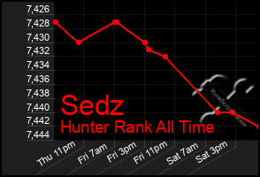 Total Graph of Sedz