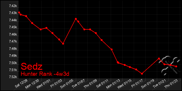 Last 31 Days Graph of Sedz