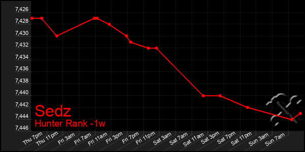 Last 7 Days Graph of Sedz