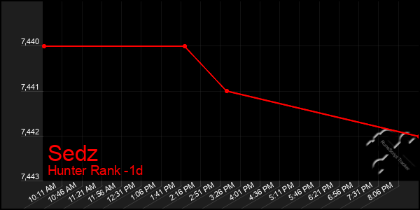 Last 24 Hours Graph of Sedz