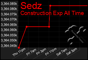 Total Graph of Sedz