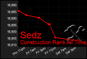 Total Graph of Sedz