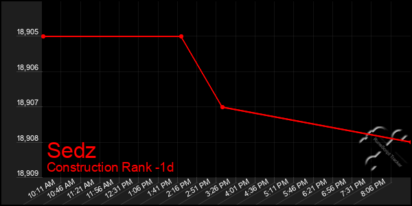 Last 24 Hours Graph of Sedz