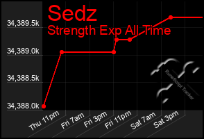 Total Graph of Sedz