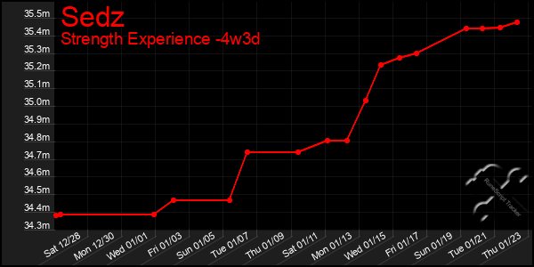 Last 31 Days Graph of Sedz