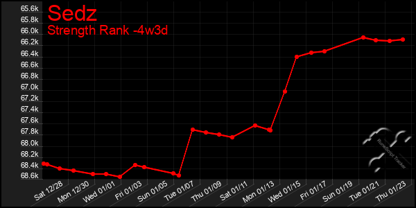 Last 31 Days Graph of Sedz