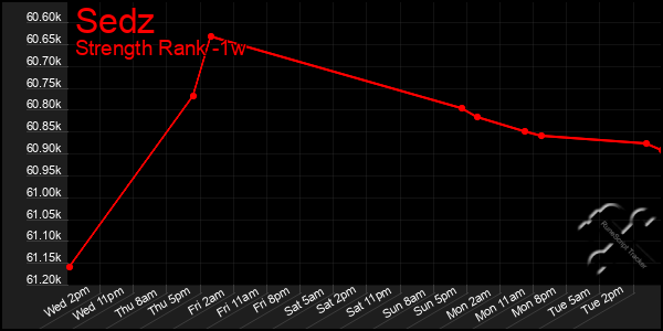 Last 7 Days Graph of Sedz