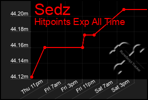 Total Graph of Sedz