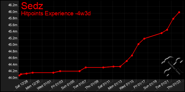 Last 31 Days Graph of Sedz